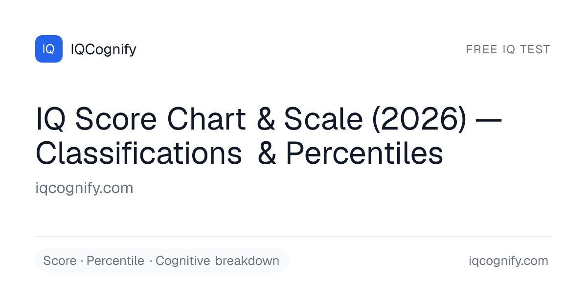 IQ Score Chart & Scale (2026) — Classifications & Percentiles · IQCognify