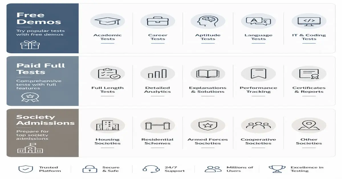 Infographic showing 123test's three tiers — free demos, paid full tests, and society admissions — each with representative test-type icons