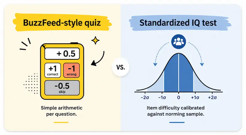 Comparison graphic contrasting a BuzzFeed-style point-based quiz scoring system with a standardized IQ test's calibrated item difficulty