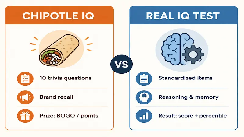 Split comparison graphic showing Chipotle IQ trivia game versus a real IQ test, contrasting brand recall questions with reasoning-based cognitive assessment