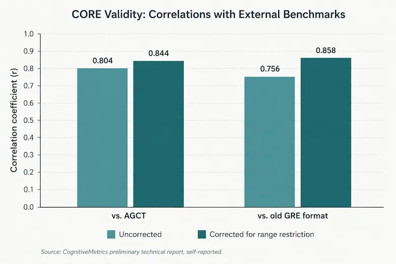 Bar chart showing CORE's self-reported correlation with the AGCT and an older GRE format, before and after correction for range restriction