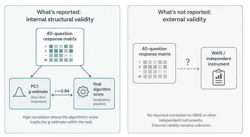 Diagram distinguishing an IQ test's internal structural validity from external validity against an independent clinical instrument
