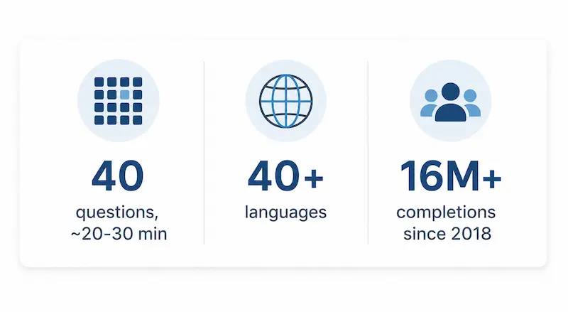 Overview graphic showing the International IQ Test's 40-question Raven's-style matrix format, language reach, and reported sample size