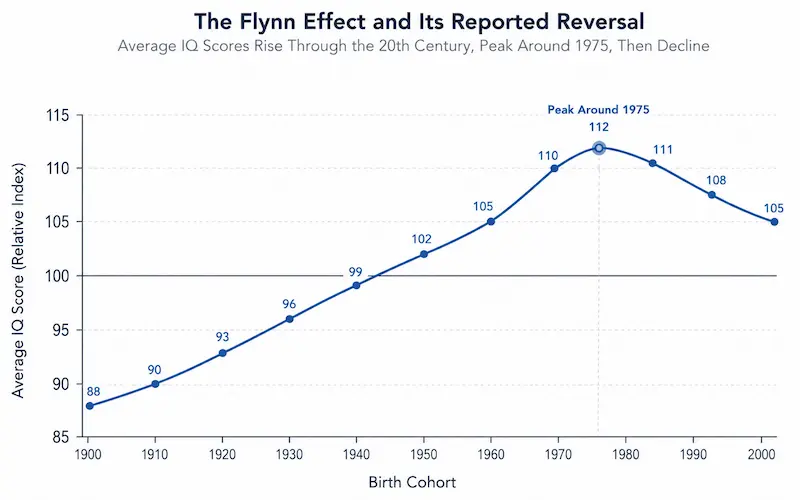 Line graph showing IQ scores rising through the 20th century then reversing after the mid-1970s birth cohorts