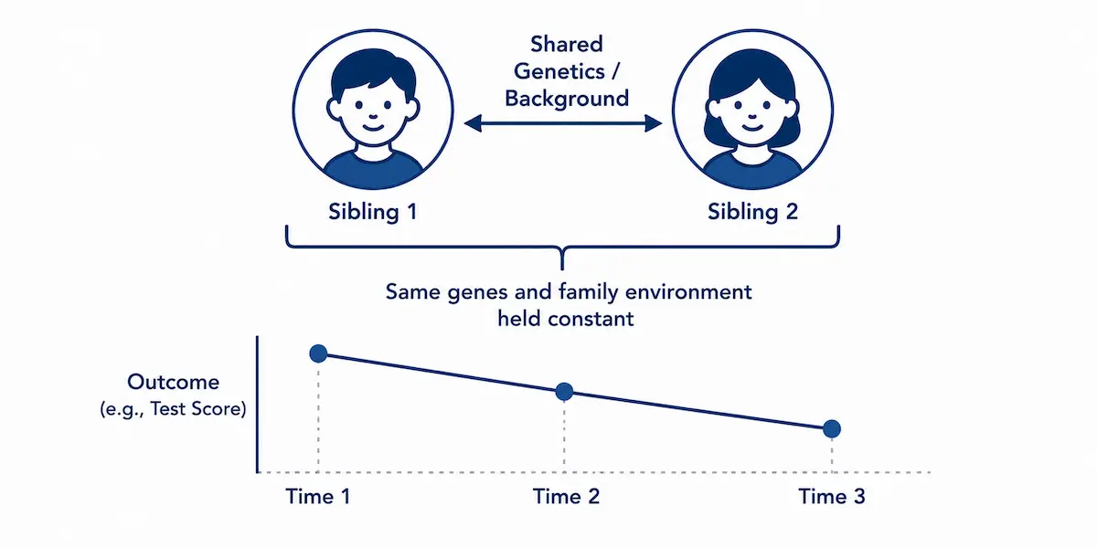 Diagram illustrating why comparing brothers within the same family rules out genetic causes for the IQ score decline