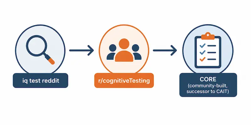 Diagram showing how "IQ test Reddit" searches typically lead to the r/cognitiveTesting community and its community-built CORE test