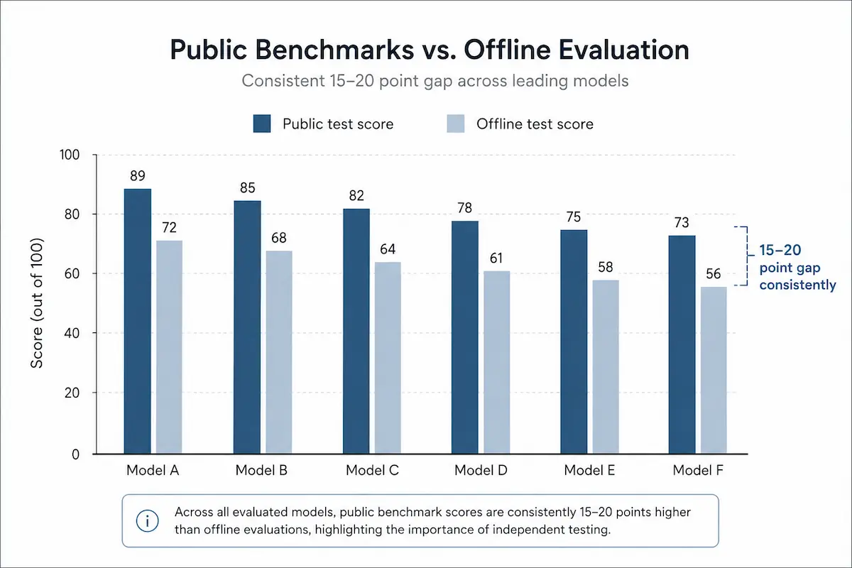 Bar chart comparing AI model IQ scores on public tests versus offline leak-resistant tests, showing a 15 to 20 point gap