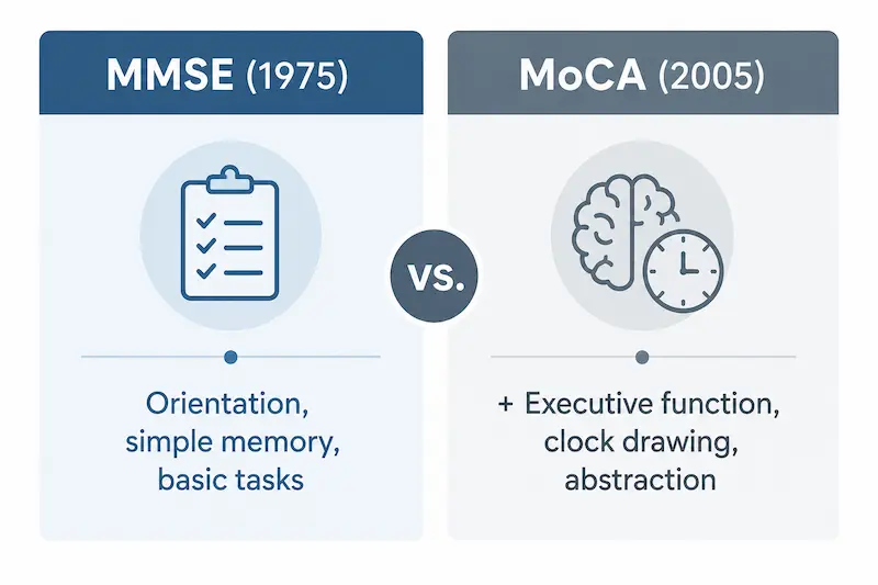 Side-by-side comparison graphic showing the MMSE's simpler orientation and memory tasks versus the MoCA's added executive function, clock drawing, and abstraction tasks