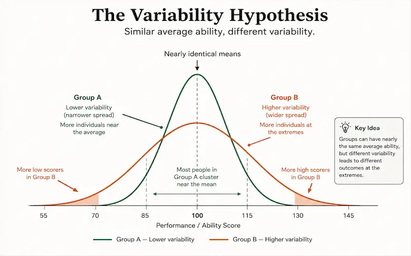Two overlapping bell curves showing identical average intelligence scores between sexes but different spread at the extremes