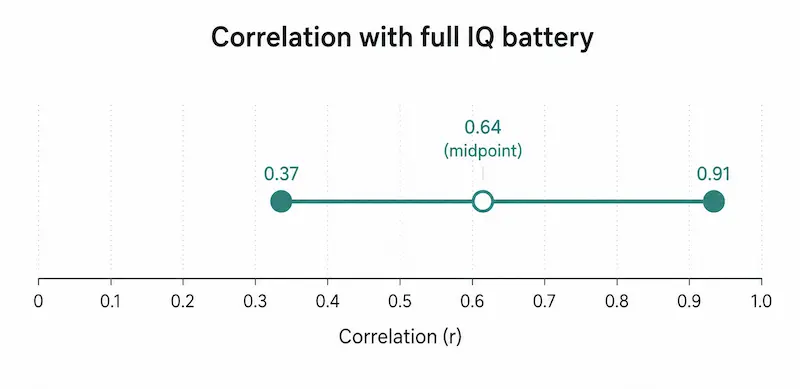 Chart showing the range of correlation coefficients between short-form IQ tests and full-length IQ batteries across different validation studies
