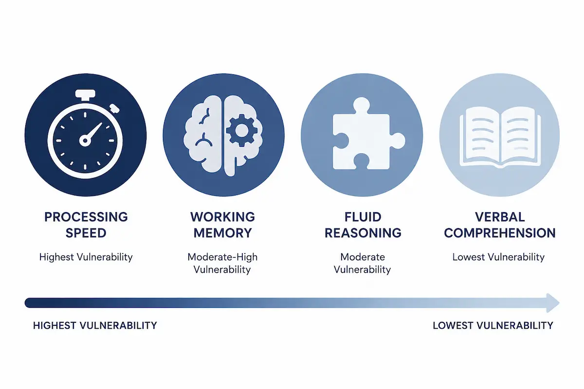 Four icons representing processing speed, working memory, fluid reasoning, and verbal comprehension shaded by vulnerability to test anxiety