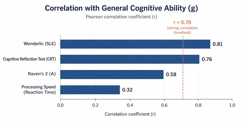Bar chart comparing Wonderlic test correlation coefficients with different intelligence measures across four studies