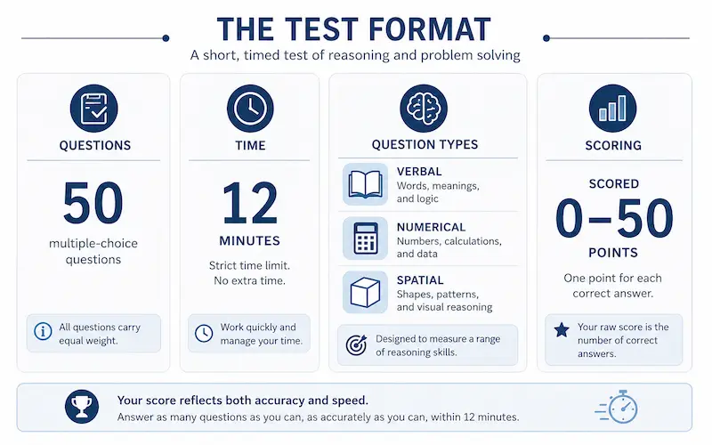 Infographic showing the Wonderlic test format including 50 questions, a 12-minute time limit, and question types covered